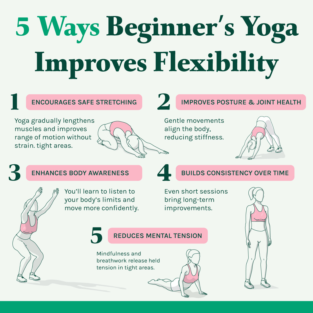 Infographic titled “5 Ways Beginners’ Yoga Improves Flexibility,” featuring simple line-drawn figures in yoga poses and five key points